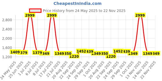 myntra.com PURPLEHUNT Striped PU Block Pumps with Bows purplehunt Price History Graph from 24 May 2025 to 22 Nov 2025