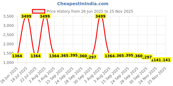 myntra.com PURPLEHUNT Textured Leather Oversized Shopper Tote Bag with Cut Work purplehunt Price History Graph from 26 Jun 2025 to 25 Nov 2025