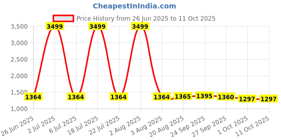 myntra.com PURPLEHUNT Textured Leather Oversized Shopper Tote Bag with Cut Work purplehunt Price History Graph from 26 Jun 2025 to 11 Oct 2025