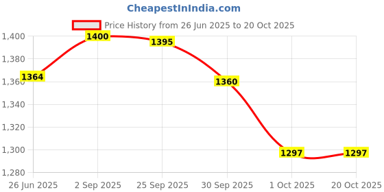 myntra.com PURPLEHUNT Textured Leather Oversized Shopper Tote Bag with Cut Work purplehunt Price History Graph from 26 Jun 2025 to 19 Oct 2025