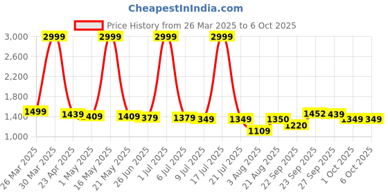 myntra.com PURPLEHUNT Textured PU Block with purplehunt Price History Graph from 26 Mar 2025 to 6 Oct 2025