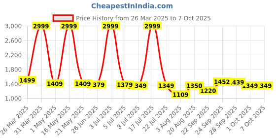 myntra.com PURPLEHUNT Textured PU Block with purplehunt Price History Graph from 26 Mar 2025 to 7 Oct 2025