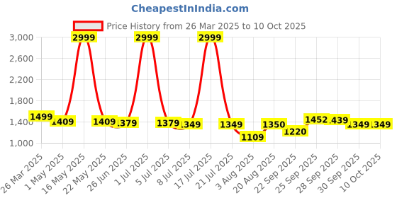 myntra.com PURPLEHUNT Textured PU Block with purplehunt Price History Graph from 26 Mar 2025 to 10 Oct 2025