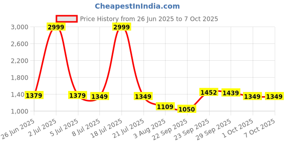 myntra.com PURPLEHUNT Textured PU Block with purplehunt Price History Graph from 26 Jun 2025 to 7 Oct 2025
