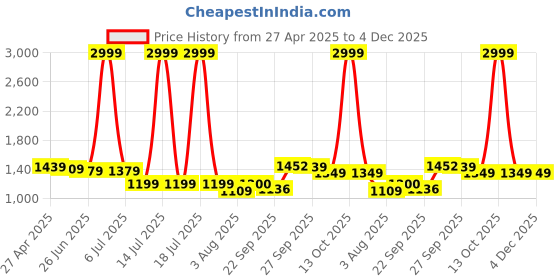myntra.com PURPLEHUNT Textured PU Kitten Peep Toes purplehunt Price History Graph from 27 Apr 2025 to 4 Dec 2025