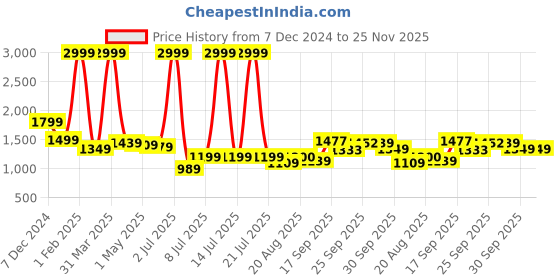 myntra.com PURPLEHUNT Textured PU Slim Heeled Peep Toes with Bows purplehunt Price History Graph from 7 Dec 2024 to 24 Nov 2025
