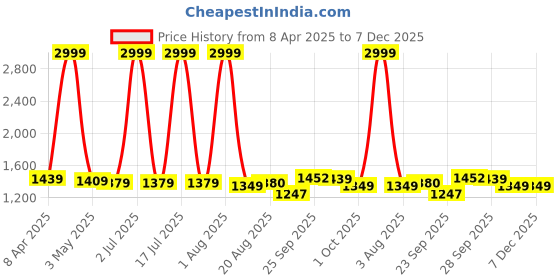 myntra.com PURPLEHUNT Textured PU Slim Heeled Pumps purplehunt Price History Graph from 8 Apr 2025 to 6 Dec 2025