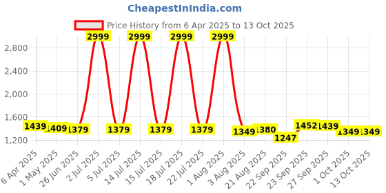 myntra.com PURPLEHUNT Textured PU Slim Heeled with purplehunt Price History Graph from 6 Apr 2025 to 13 Oct 2025