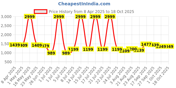 myntra.com PURPLEHUNT Textured PU Slim Heeled with Bows purplehunt Price History Graph from 8 Apr 2025 to 18 Oct 2025