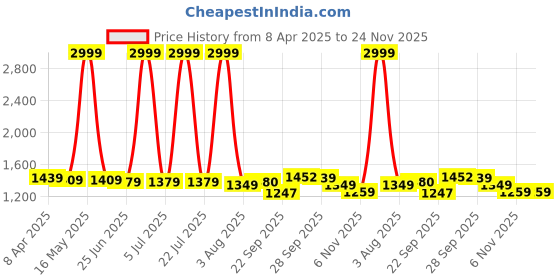 myntra.com PURPLEHUNT Women Block Heel Pumps purplehunt Price History Graph from 8 Apr 2025 to 24 Nov 2025