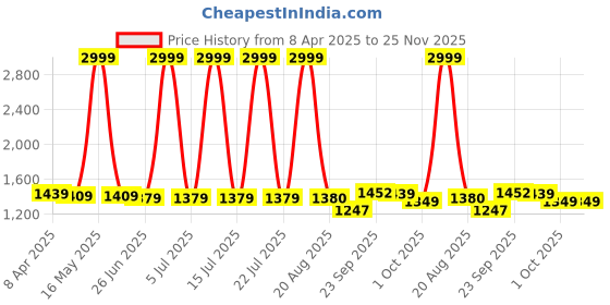 myntra.com PURPLEHUNT Women Block Heel Pumps with Bows purplehunt Price History Graph from 8 Apr 2025 to 25 Nov 2025