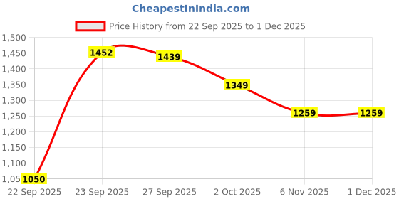 myntra.com PURPLEHUNT Women Block Heel Sandals purplehunt Price History Graph from 22 Sep 2025 to 30 Nov 2025