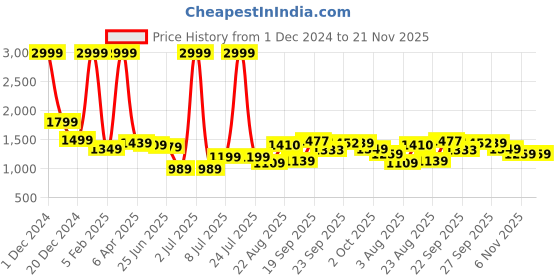 myntra.com PURPLEHUNT Women Block Heel Sandals with Bows purplehunt Price History Graph from 1 Dec 2024 to 20 Nov 2025