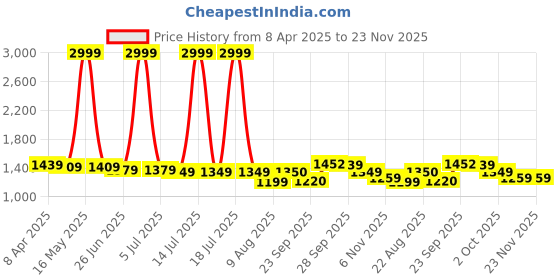 myntra.com PURPLEHUNT Women Block Heeled Ankle Loop Western - Embellished Pumps purplehunt Price History Graph from 8 Apr 2025 to 23 Nov 2025