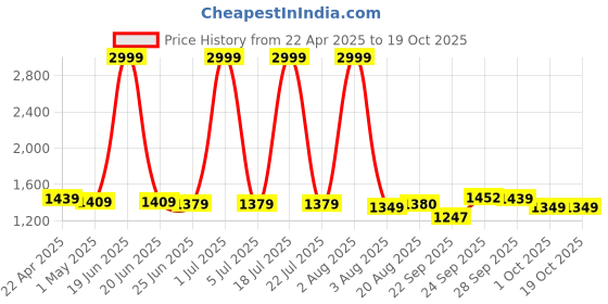 myntra.com PURPLEHUNT Women Block Heeled Gladiators With Western - Embellished purplehunt Price History Graph from 22 Apr 2025 to 17 Oct 2025