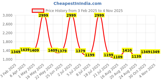 myntra.com PURPLEHUNT Women Block Heeled Mules with Bows purplehunt Price History Graph from 3 Feb 2025 to 2 Nov 2025