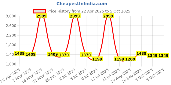 myntra.com PURPLEHUNT Women Block Heeled Open Back Pointed Toe Mules purplehunt Price History Graph from 22 Apr 2025 to 5 Oct 2025