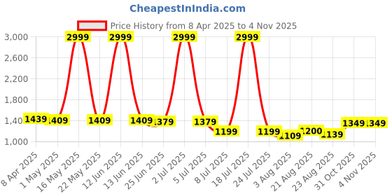 myntra.com PURPLEHUNT Women Block Heeled Pumps with Bows purplehunt Price History Graph from 8 Apr 2025 to 31 Oct 2025