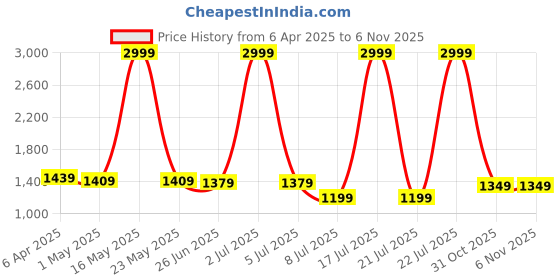 myntra.com PURPLEHUNT Women Block Heeled Sandals purplehunt Price History Graph from 6 Apr 2025 to 3 Nov 2025