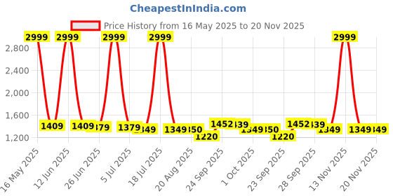 myntra.com PURPLEHUNT Women Block Peep Toes with Bows purplehunt Price History Graph from 16 May 2025 to 20 Nov 2025