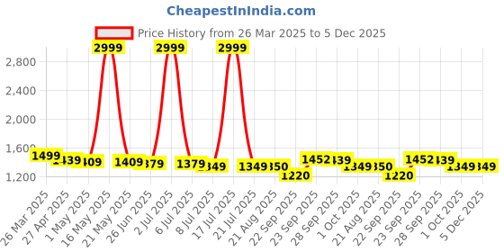 myntra.com PURPLEHUNT Women Block Peep Toes with Buckles purplehunt Price History Graph from 26 Mar 2025 to 5 Dec 2025