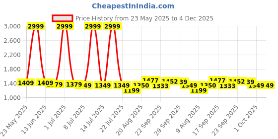 myntra.com PURPLEHUNT Women Block Pointed Toe Pumps Heels purplehunt Price History Graph from 23 May 2025 to 4 Dec 2025