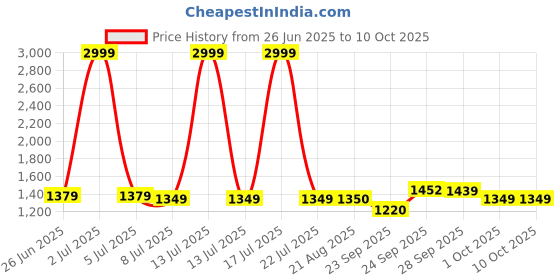 myntra.com PURPLEHUNT Women Block Pointed Toe with Bows purplehunt Price History Graph from 26 Jun 2025 to 10 Oct 2025