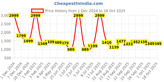 myntra.com PURPLEHUNT Women Block Sandals with Bows purplehunt Price History Graph from 1 Dec 2024 to 18 Oct 2025