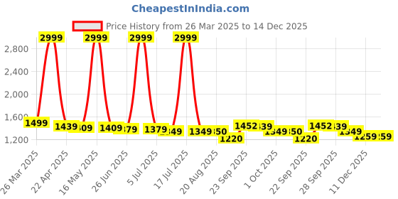 myntra.com PURPLEHUNT Women Block Sandals with Bows purplehunt Price History Graph from 26 Mar 2025 to 14 Dec 2025