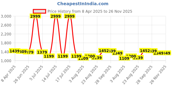 myntra.com PURPLEHUNT Women Block Sandals with Bows purplehunt Price History Graph from 8 Apr 2025 to 25 Nov 2025