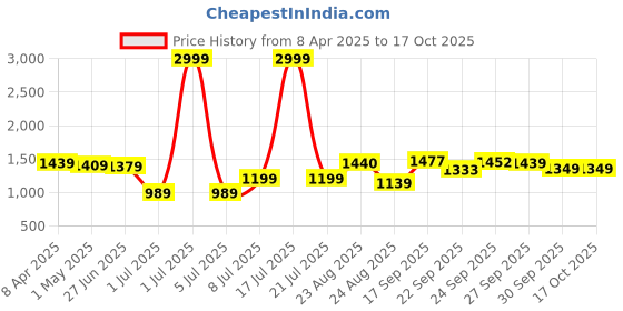 myntra.com PURPLEHUNT Women Block Sandals With Bows purplehunt Price History Graph from 8 Apr 2025 to 17 Oct 2025