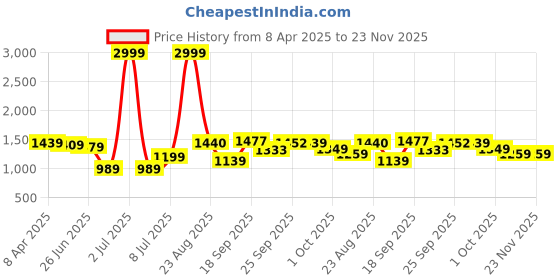 myntra.com PURPLEHUNT Women Block Sandals with Bows purplehunt Price History Graph from 8 Apr 2025 to 23 Nov 2025