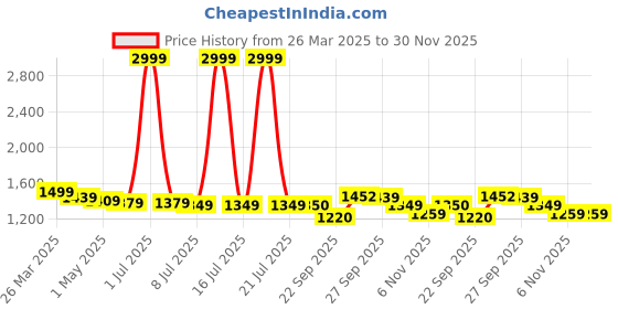 myntra.com PURPLEHUNT Women Block Sandals with Buckles purplehunt Price History Graph from 26 Mar 2025 to 30 Nov 2025