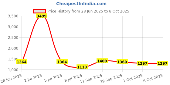 myntra.com PURPLEHUNT Women Colourblocked Structured Shoulder Bag purplehunt Price History Graph from 28 Jun 2025 to 4 Oct 2025