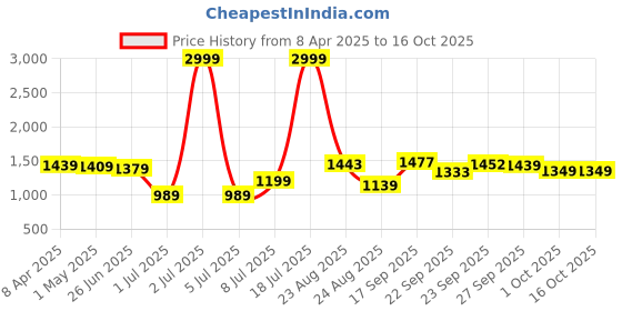 myntra.com PURPLEHUNT Women Embellished Block Heel Mules with Bows purplehunt Price History Graph from 8 Apr 2025 to 15 Oct 2025