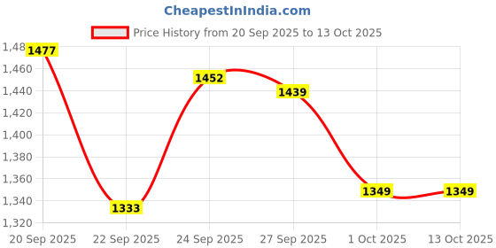 myntra.com PURPLEHUNT Women Embellished Block Heel Mules with Buckles purplehunt Price History Graph from 20 Sep 2025 to 13 Oct 2025