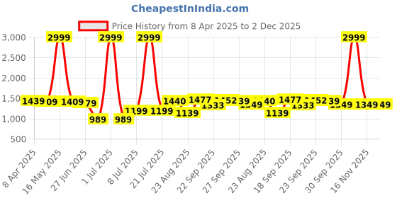 myntra.com PURPLEHUNT Women Embellished Block Heel Pointed Toe with Bows purplehunt Price History Graph from 8 Apr 2025 to 1 Dec 2025