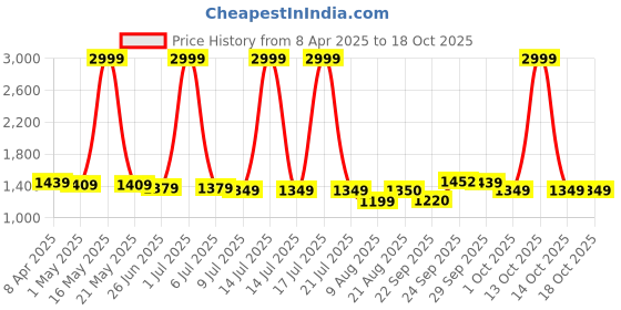 myntra.com PURPLEHUNT Women Embellished Block Mules with Buckles purplehunt Price History Graph from 8 Apr 2025 to 17 Oct 2025