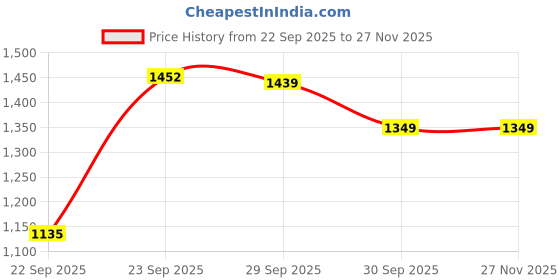 myntra.com PURPLEHUNT Women Embellished Block Mules with Buckles purplehunt Price History Graph from 22 Sep 2025 to 27 Nov 2025