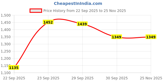 myntra.com PURPLEHUNT Women Embellished Block Mules with Buckles purplehunt Price History Graph from 22 Sep 2025 to 24 Nov 2025