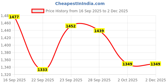 myntra.com PURPLEHUNT Women Embellished Block Peep Toes purplehunt Price History Graph from 16 Sep 2025 to 2 Dec 2025