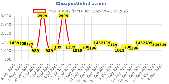 myntra.com PURPLEHUNT Women Embellished Block Sandals purplehunt Price History Graph from 8 Apr 2025 to 4 Dec 2025