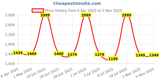 myntra.com PURPLEHUNT Women Embellished Pointed Toe Block Sandals purplehunt Price History Graph from 6 Apr 2025 to 4 Nov 2025