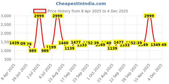 myntra.com PURPLEHUNT Women Embellished PU Block Heeled with Bow Details purplehunt Price History Graph from 8 Apr 2025 to 4 Dec 2025