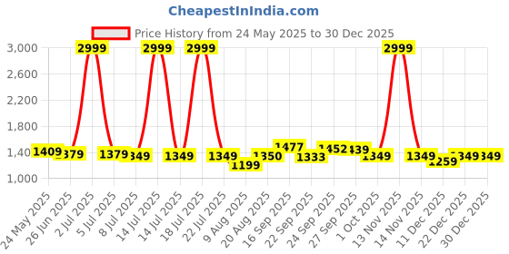 myntra.com PURPLEHUNT Women Embellished PU Block Heels purplehunt Price History Graph from 24 May 2025 to 29 Dec 2025