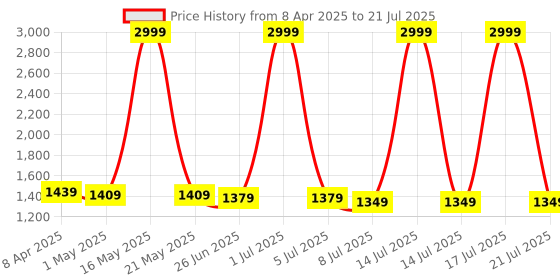 myntra.com PURPLEHUNT Women Embellished Slim Heeled Mules with Buckles purplehunt Price History Graph from 8 Apr 2025 to 21 Jul 2025