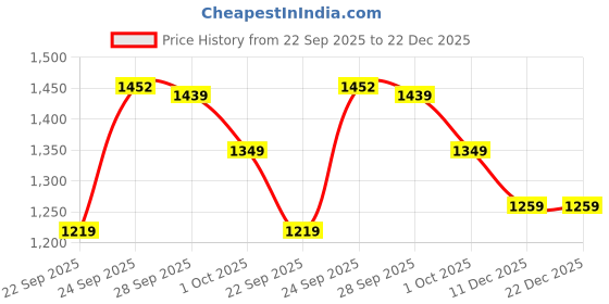 myntra.com PURPLEHUNT Women Embellished Slim Heeled Pumps with Bows purplehunt Price History Graph from 22 Sep 2025 to 22 Dec 2025