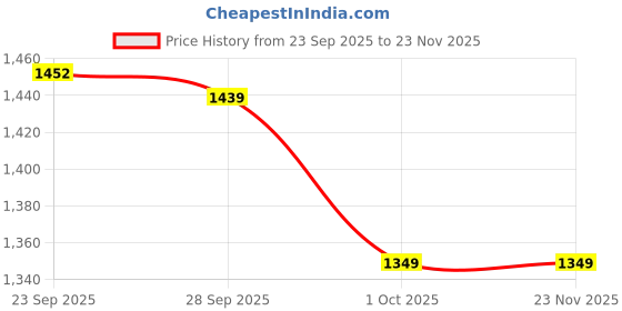 myntra.com PURPLEHUNT Women Embllished Block Pumps with Bows purplehunt Price History Graph from 23 Sep 2025 to 22 Nov 2025