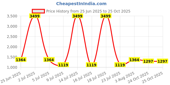 myntra.com PURPLEHUNT Women Leather Oversized Bucket Shoulder Bag with Tasselled purplehunt Price History Graph from 25 Jun 2025 to 25 Oct 2025