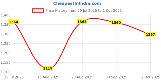 myntra.com PURPLEHUNT Women Leather Oversized Structured Handheld Bag purplehunt Price History Graph from 29 Jul 2025 to 1 Oct 2025